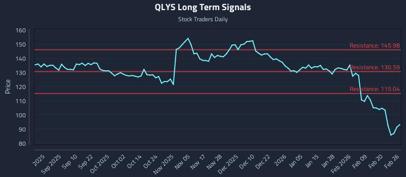 QLYS Long Term Analysis for February 26 2026