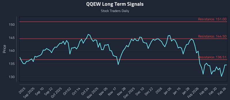 QQEW Long Term Analysis for February 26 2026