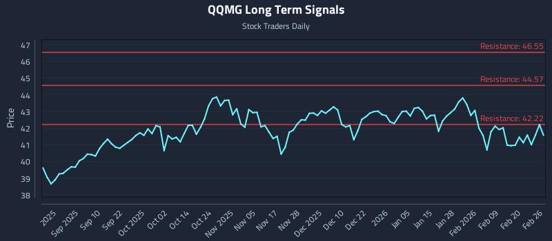 QQMG Long Term Analysis for February 26 2026 QQMG Long Term Analysis for February 26 2026