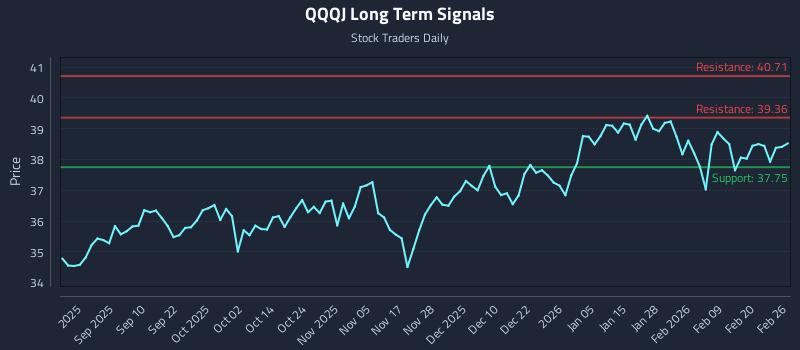 QQQJ Long Term Analysis for February 26 2026