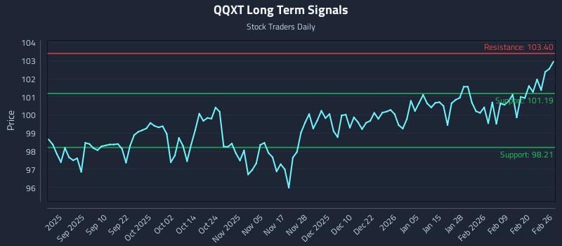 QQXT Long Term Analysis for February 26 2026