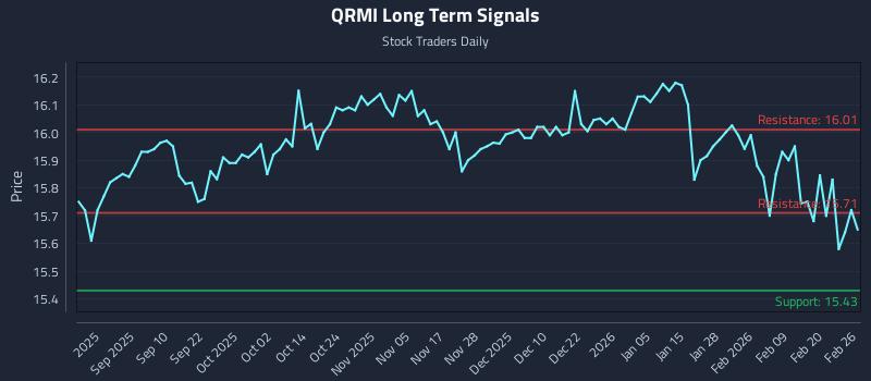 QRMI Long Term Analysis for February 26 2026