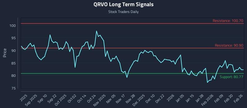 QRVO Long Term Analysis for February 26 2026