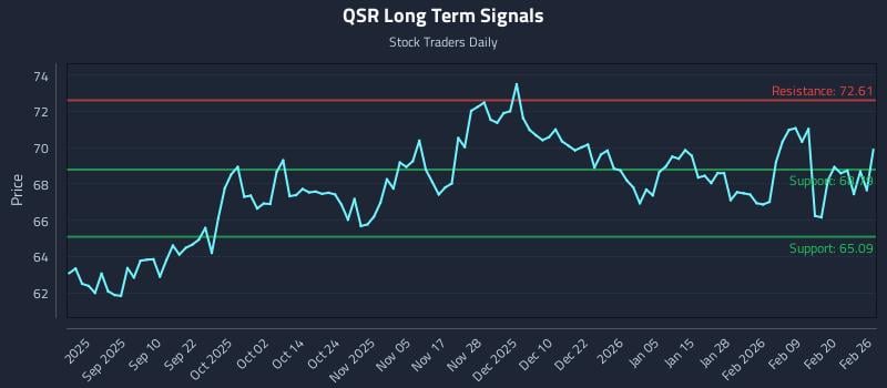 QSR Long Term Analysis for February 26 2026