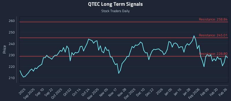 QTEC Long Term Analysis for February 26 2026