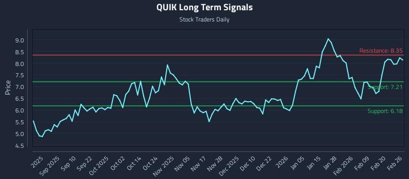QUIK Long Term Analysis for February 26 2026