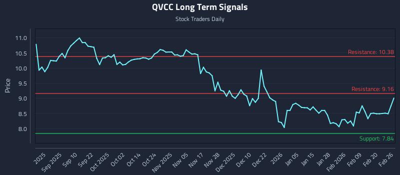 QVCC Long Term Analysis for February 26 2026