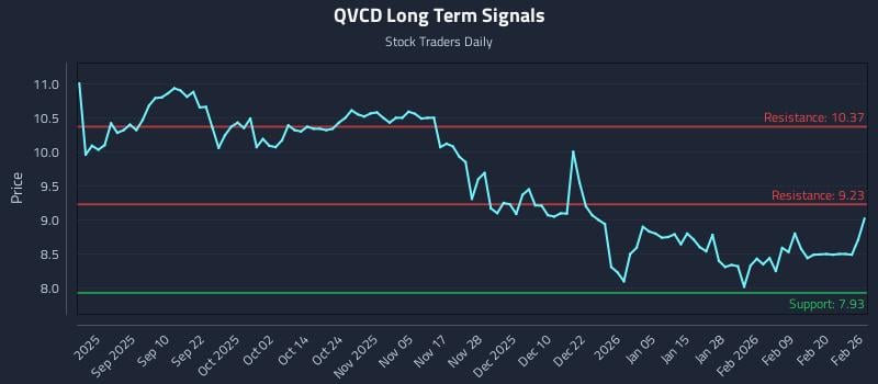 QVCD Long Term Analysis for February 26 2026