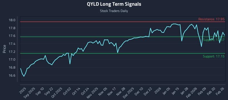 QYLD Long Term Analysis for February 26 2026 QYLD Long Term Analysis for February 26 2026