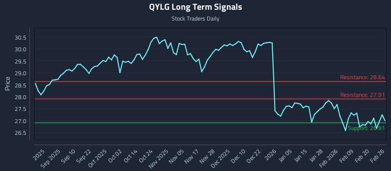 QYLG Long Term Analysis for February 26 2026