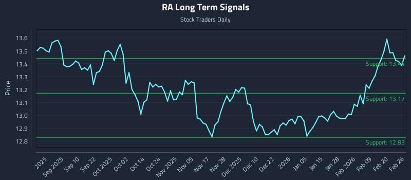 RA Long Term Analysis for February 26 2026 RA Long Term Analysis for February 26 2026