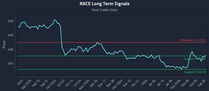 RACE Long Term Analysis for February 26 2026