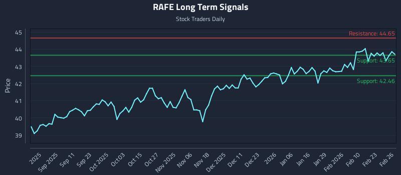 RAFE Long Term Analysis for February 27 2026