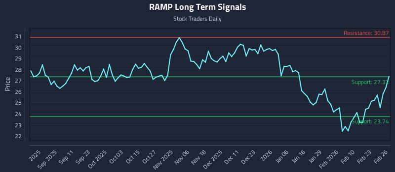 RAMP Long Term Analysis for February 27 2026