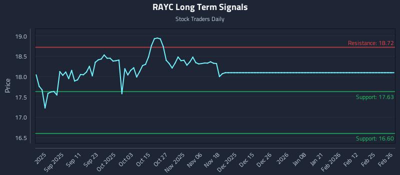 RAYC Long Term Analysis for February 27 2026