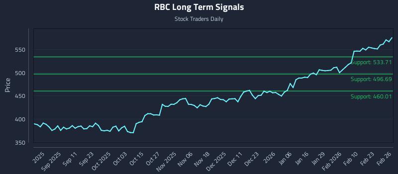RBC Long Term Analysis for February 27 2026