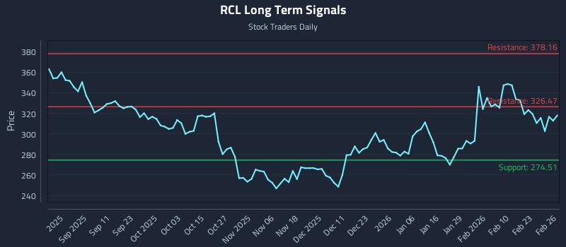 RCL Long Term Analysis for February 27 2026 RCL Long Term Analysis for February 27 2026
