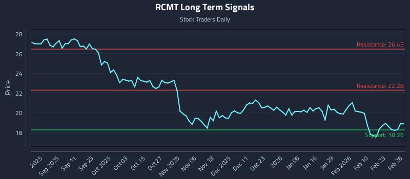 RCMT Long Term Analysis for February 27 2026