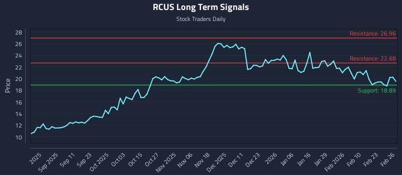 RCUS Long Term Analysis for February 27 2026