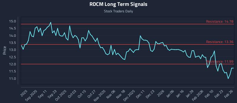 RDCM Long Term Analysis for February 27 2026