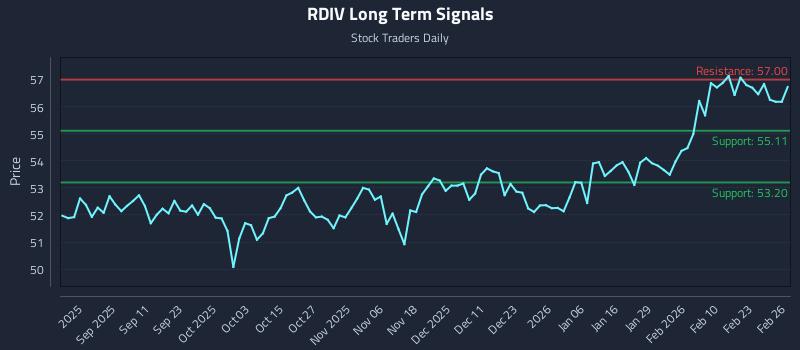 RDIV Long Term Analysis for February 27 2026