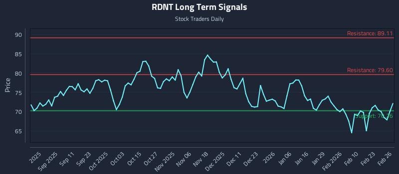 RDNT Long Term Analysis for February 27 2026