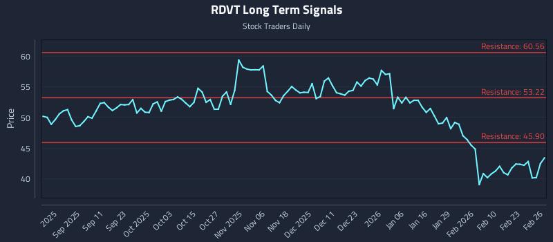 RDVT Long Term Analysis for February 27 2026 RDVT Long Term Analysis for February 27 2026
