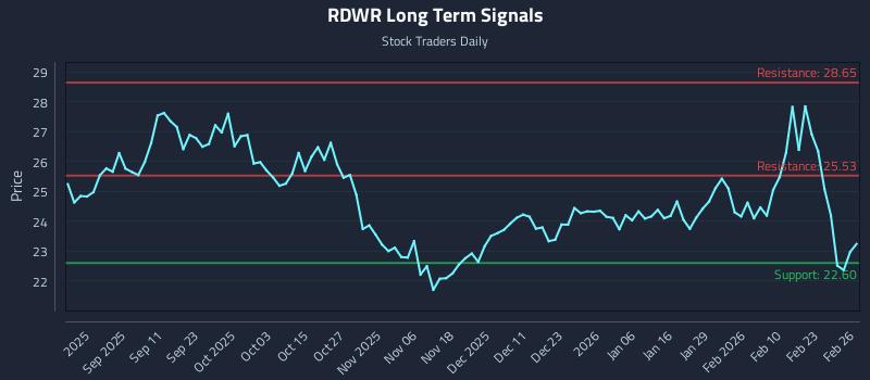 RDWR Long Term Analysis for February 27 2026