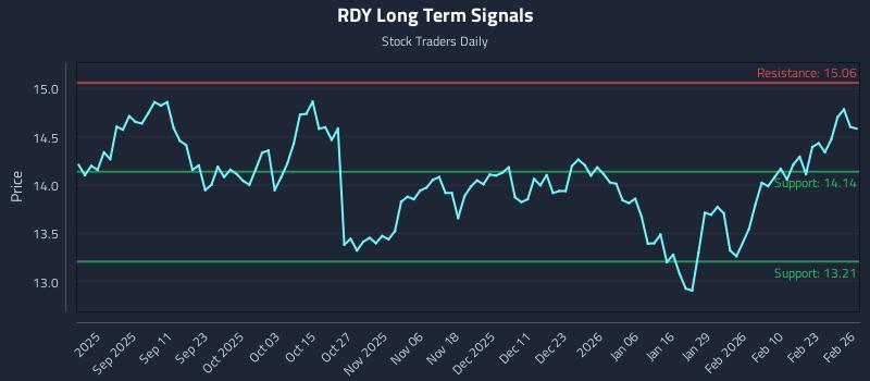 RDY Long Term Analysis for February 27 2026