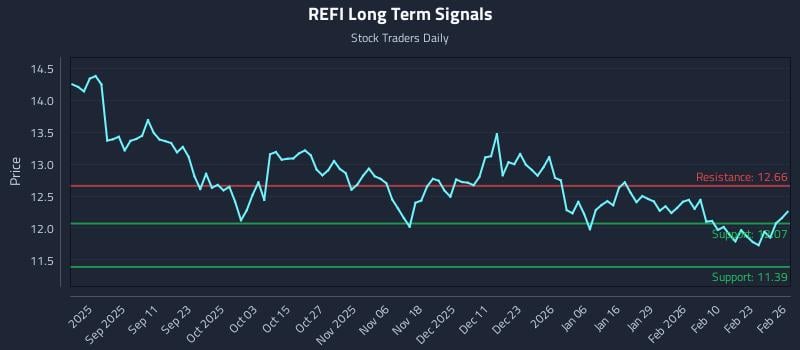 REFI Long Term Analysis for February 27 2026