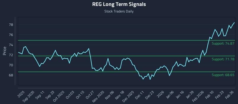 REG Long Term Analysis for February 27 2026