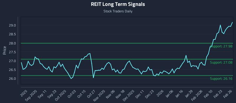 REIT Long Term Analysis for February 27 2026 REIT Long Term Analysis for February 27 2026