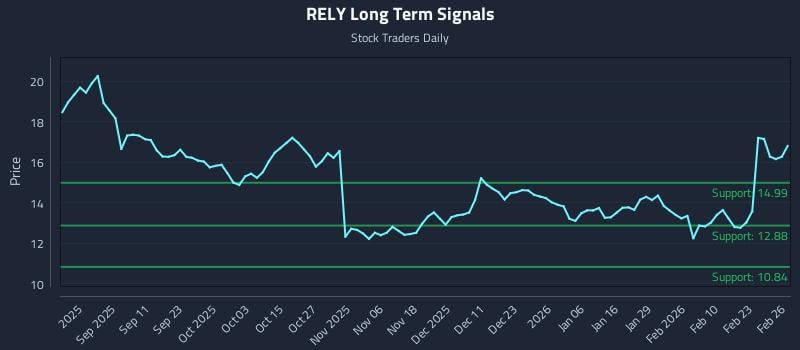 RELY Long Term Analysis for February 27 2026