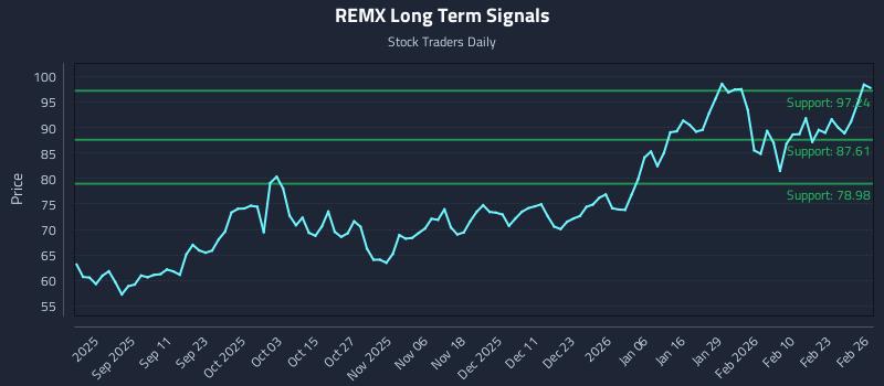 REMX Long Term Analysis for February 27 2026
