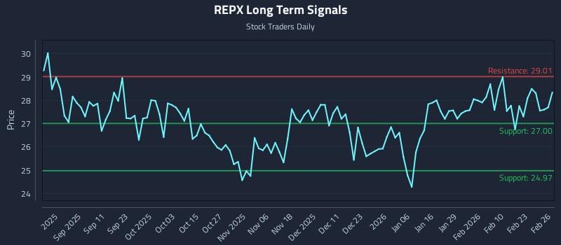 REPX Long Term Analysis for February 27 2026