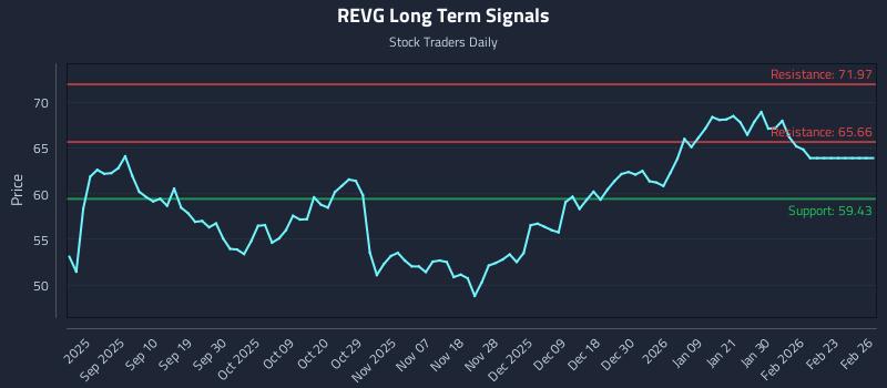 REVG Long Term Analysis for February 27 2026
