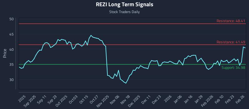 REZI Long Term Analysis for February 27 2026 REZI Long Term Analysis for February 27 2026