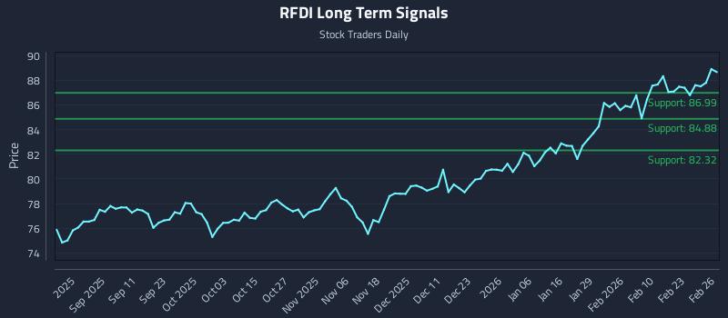 RFDI Long Term Analysis for February 27 2026