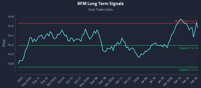 RFM Long Term Analysis for February 27 2026