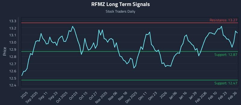 RFMZ Long Term Analysis for February 27 2026
