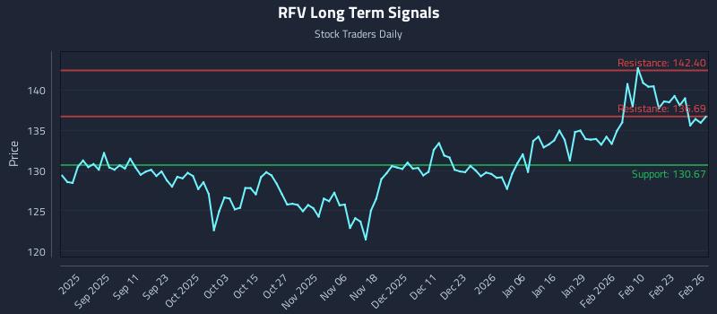 RFV Long Term Analysis for February 27 2026
