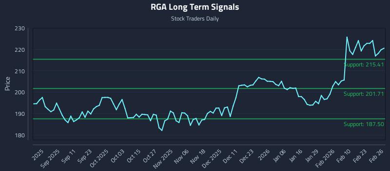RGA Long Term Analysis for February 27 2026
