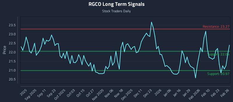 RGCO Long Term Analysis for February 27 2026