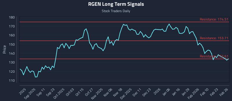 RGEN Long Term Analysis for February 27 2026 RGEN Long Term Analysis for February 27 2026