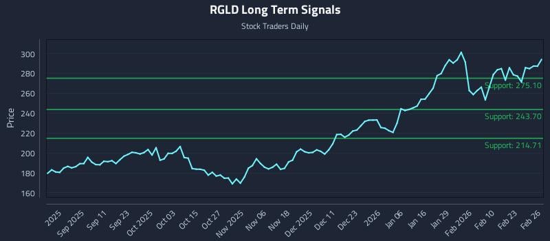 RGLD Long Term Analysis for February 27 2026