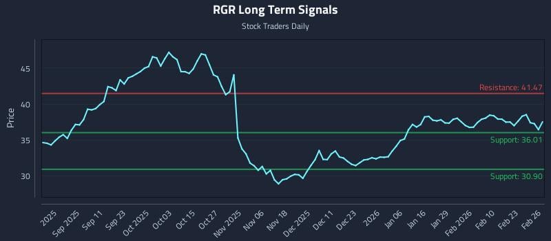 RGR Long Term Analysis for February 27 2026