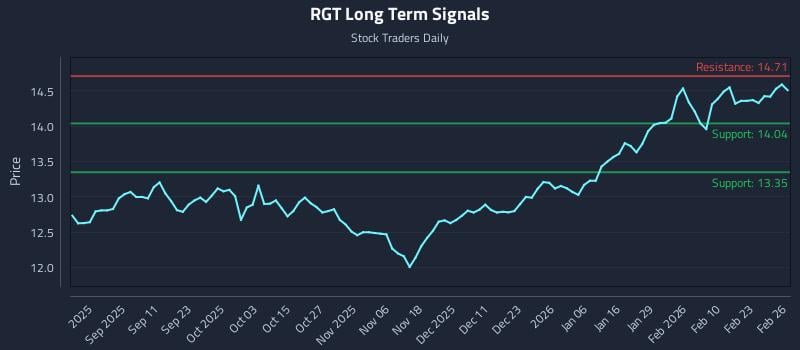 RGT Long Term Analysis for February 27 2026