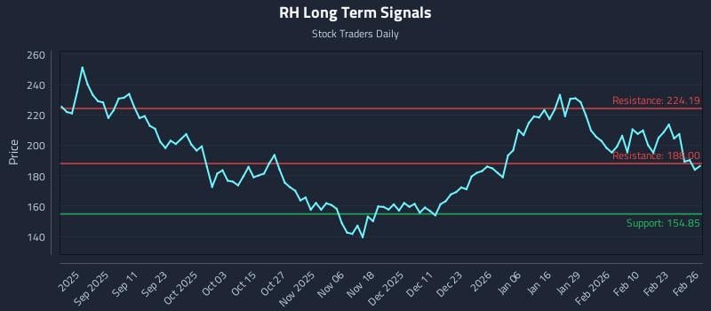 RH Long Term Analysis for February 27 2026 RH Long Term Analysis for February 27 2026