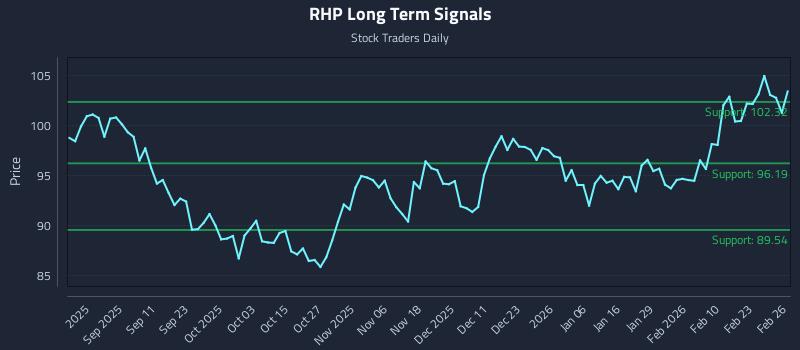 RHP Long Term Analysis for February 27 2026