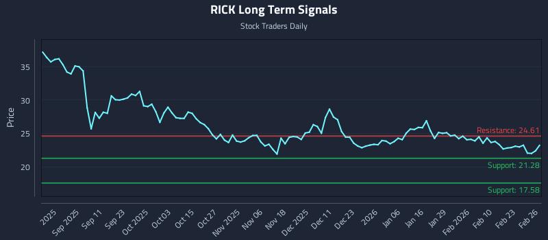 RICK Long Term Analysis for February 27 2026